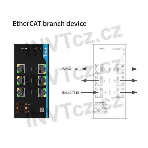 FC1160 - EtherCAT switch